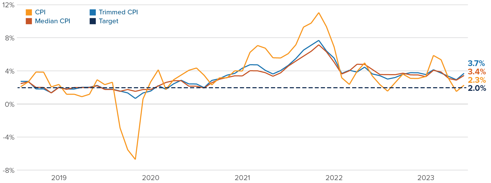 Chart: Canada’s inflation remains above Bank of Canada’s target. CPI is 2.3%; median CPI is 3.4%; trimmed CPI is 3.7%.