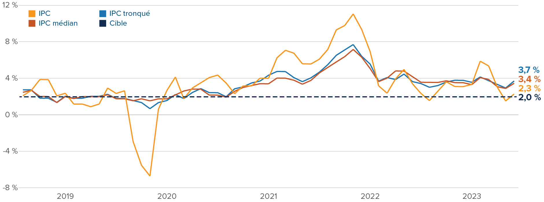Graphique : L’inflation au Canada reste supérieure à l’objectif de la Banque du Canada. L’IPC est de 2,3 %; l’IPC médian est de 3,4 %; l’IPC tronqué est de 3,7 %.