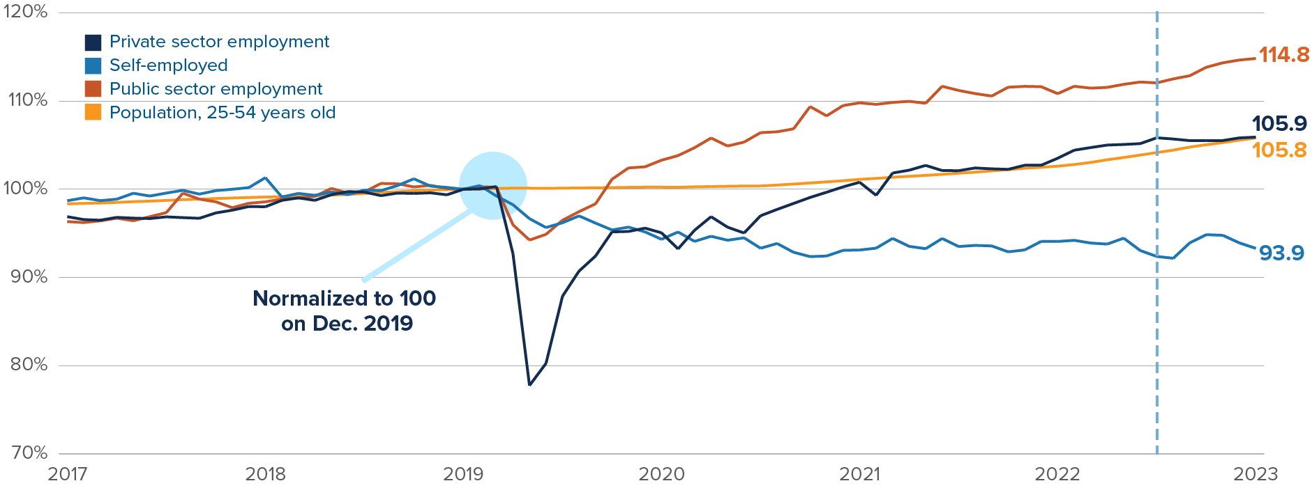 Chart: Job creation per capita by sector. Public, 114.8. private, 105.9. self-employed, 93.3.