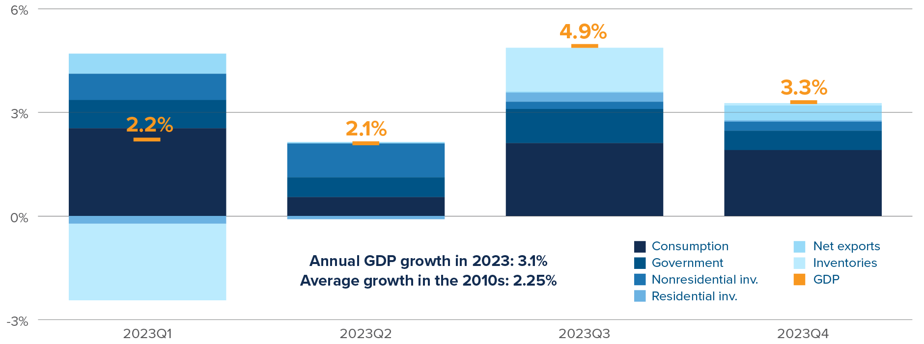 Chart: Breakdown of US GDP growth (3.3%) in Q4 2023: Consumption, 1.91%. Government, 0.56%. Non-residential, 0.26%, Residential, 0.04%. Net export, 0.43%.