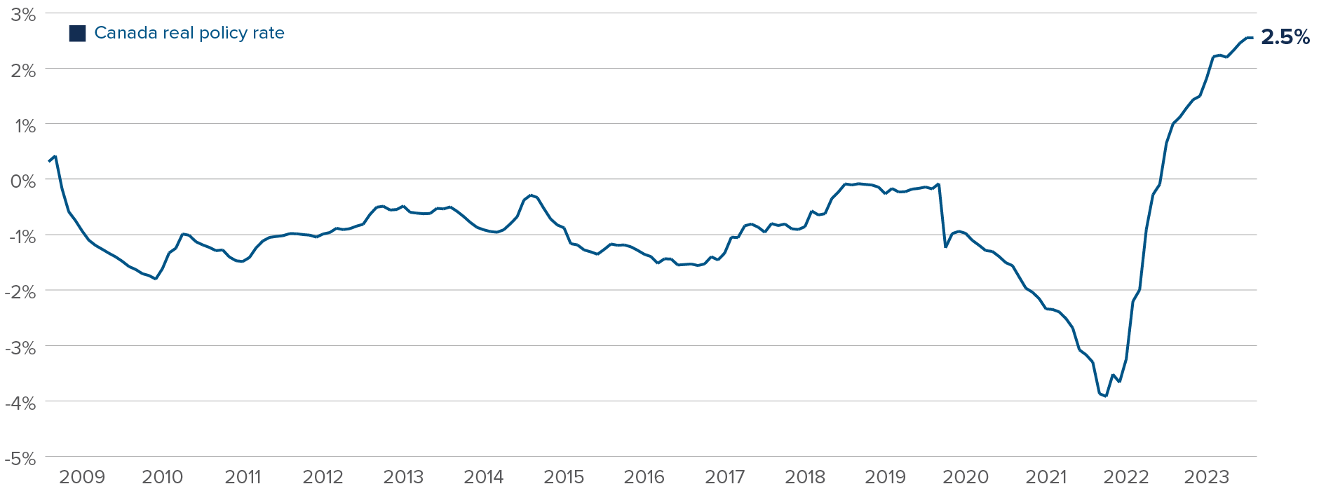 Chart: Canada’s real interest rates are at 2.5%, up from -4% during COVID. Real rates haven’t been positive since 2009.