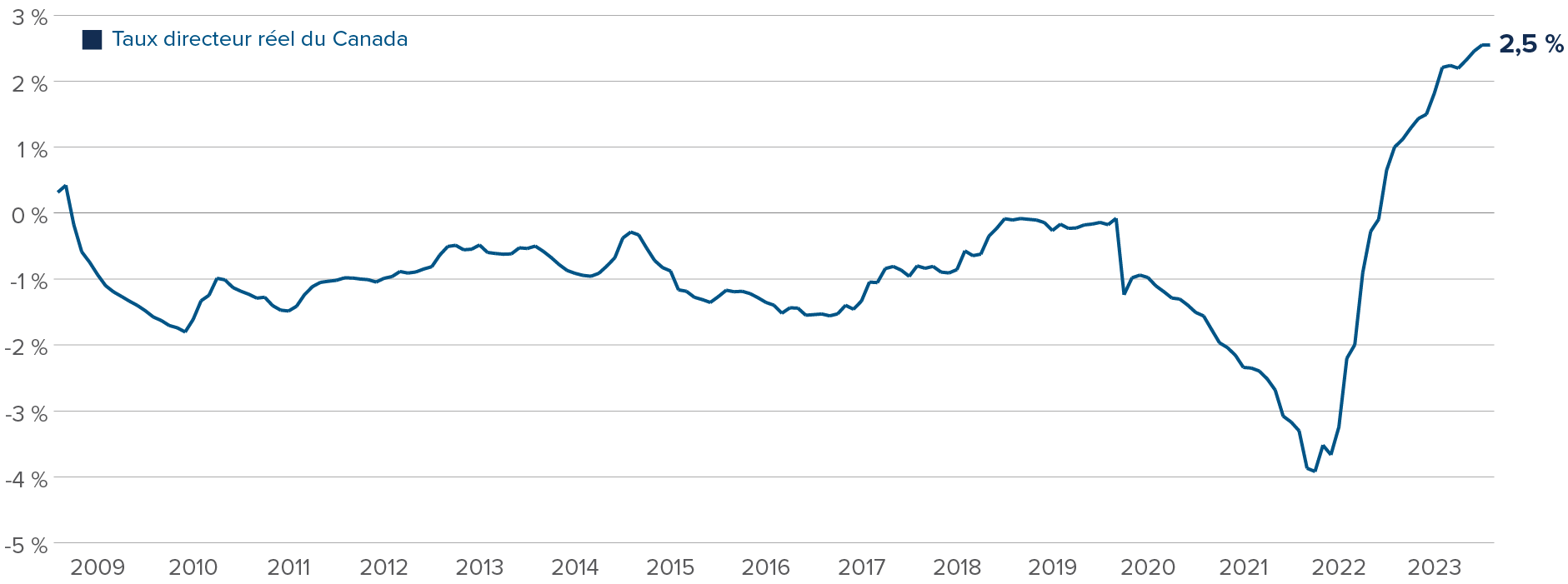 Graphique : Les taux d’intérêt réel du Canada s’élève à 2,5 %, alors qu’il était de -4 % pendant la période COVID. Le taux d’intérêt réel n’a pas été positif depuis 2009.