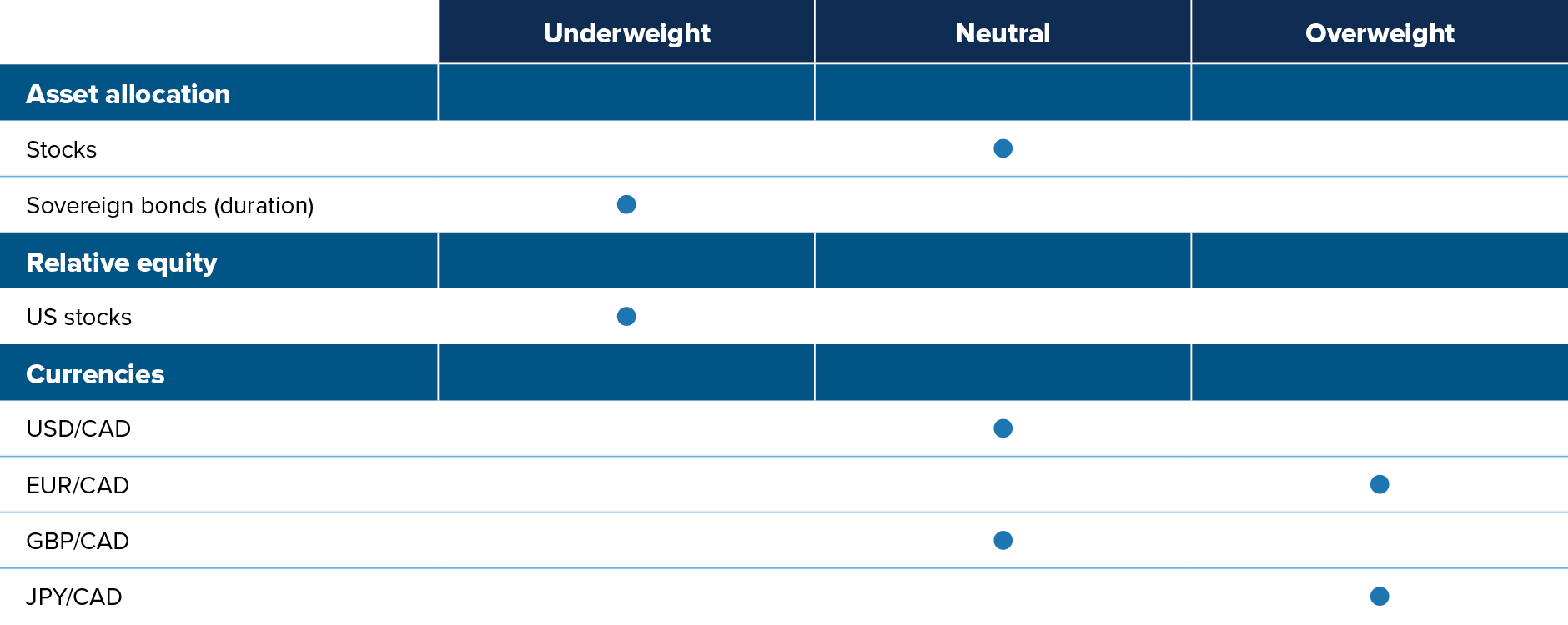 Stocks: neutral. Sovereign bonds, underweight. US stocks, underweight. USD, neutral. Euro, overweight. UK pound, neutral. Yen, overweight.