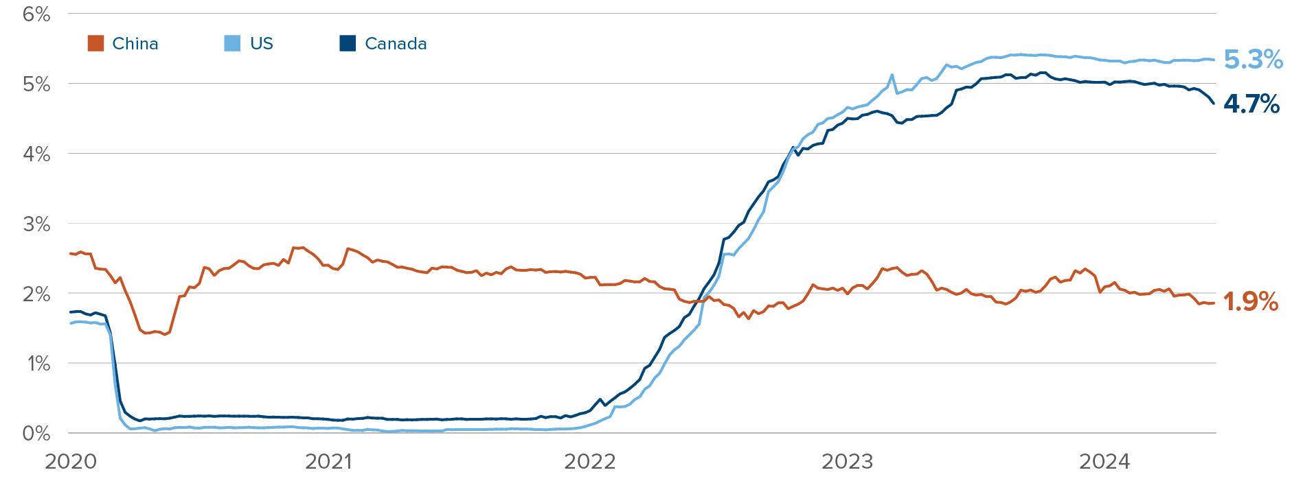 Chart: China’s three-month cash rate is just 1.9%, whereas the US rate is 5.3% and Canada’s is 4.7%.