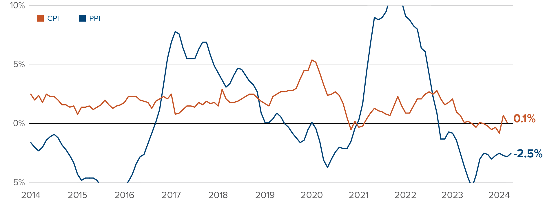 As at April 30, China’s PPI growth was -2.5% and has been negative since October 2022. CPI growth was 0.1%.