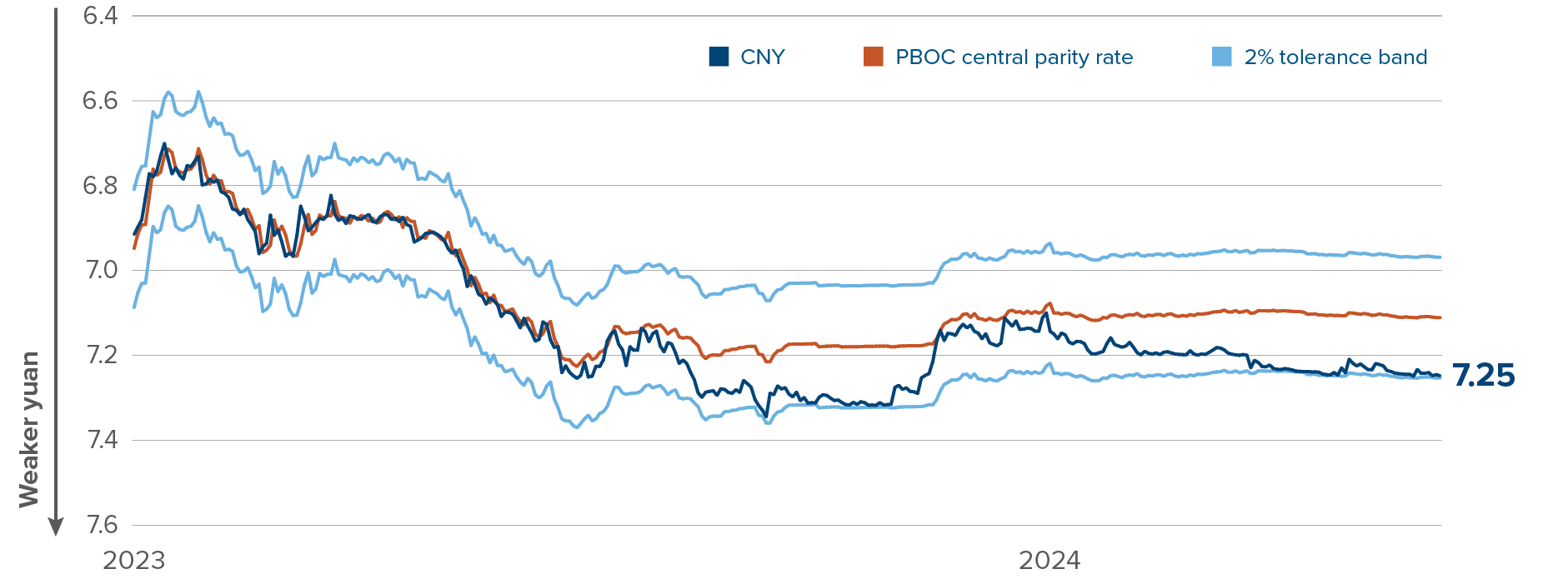 The yuan has drifted lower to 7.25 to the USD, down from 6.7 as recently as January.