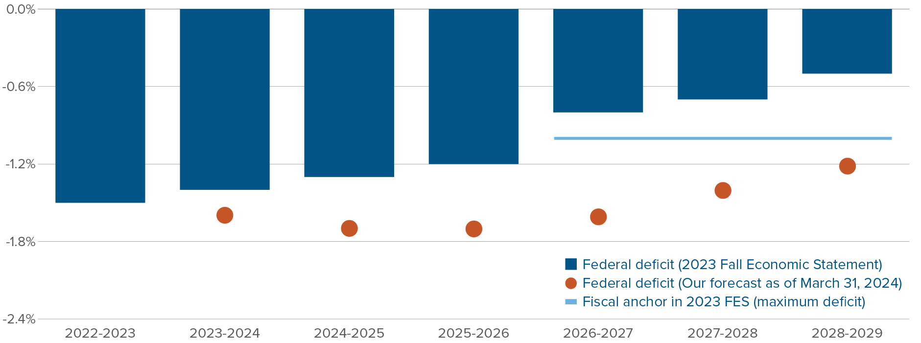 Chart: Federal deficit as a percentage of GDP—we forecast deficits will remain at or above 1.5% of GDP until 2027-28, and still be 1.2% of GDP by 2028-29.