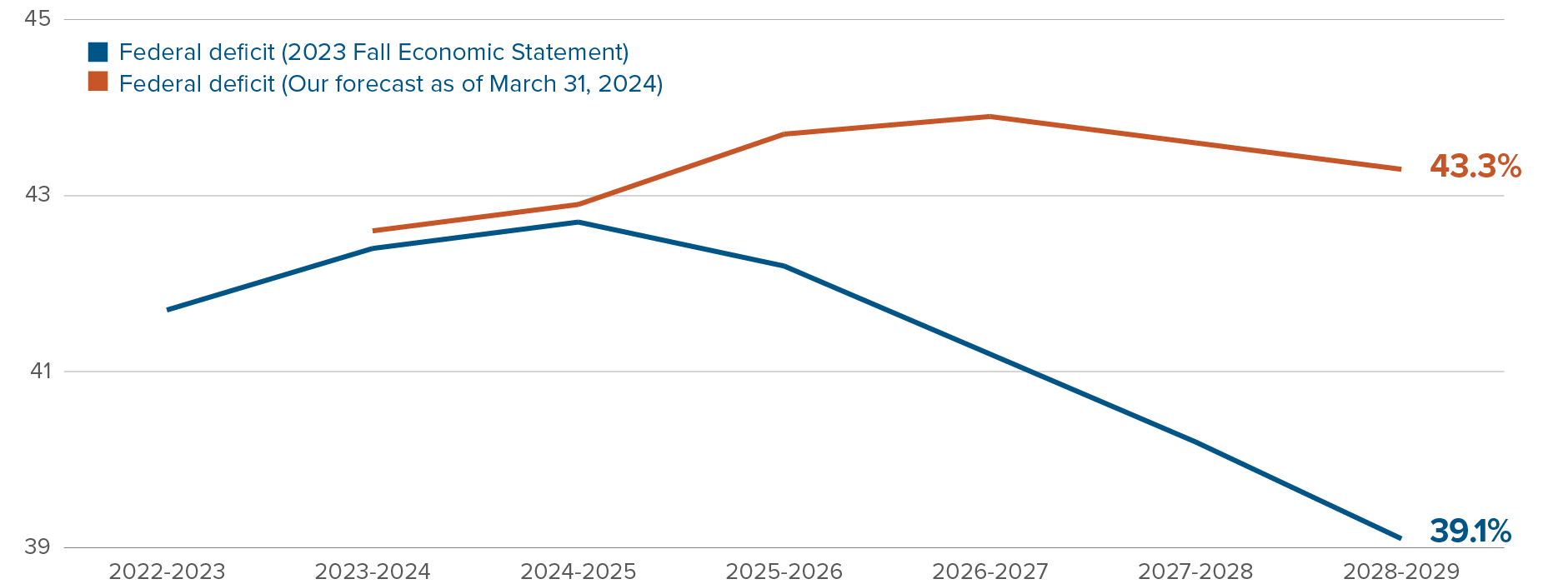 Chart: Federal government debt-to-GDP ratio is expected to hit 44% in 2026-27, declining slightly to 43.5% by 2029, much higher than the 2023 fall economic statement goal of 39% by 2029.