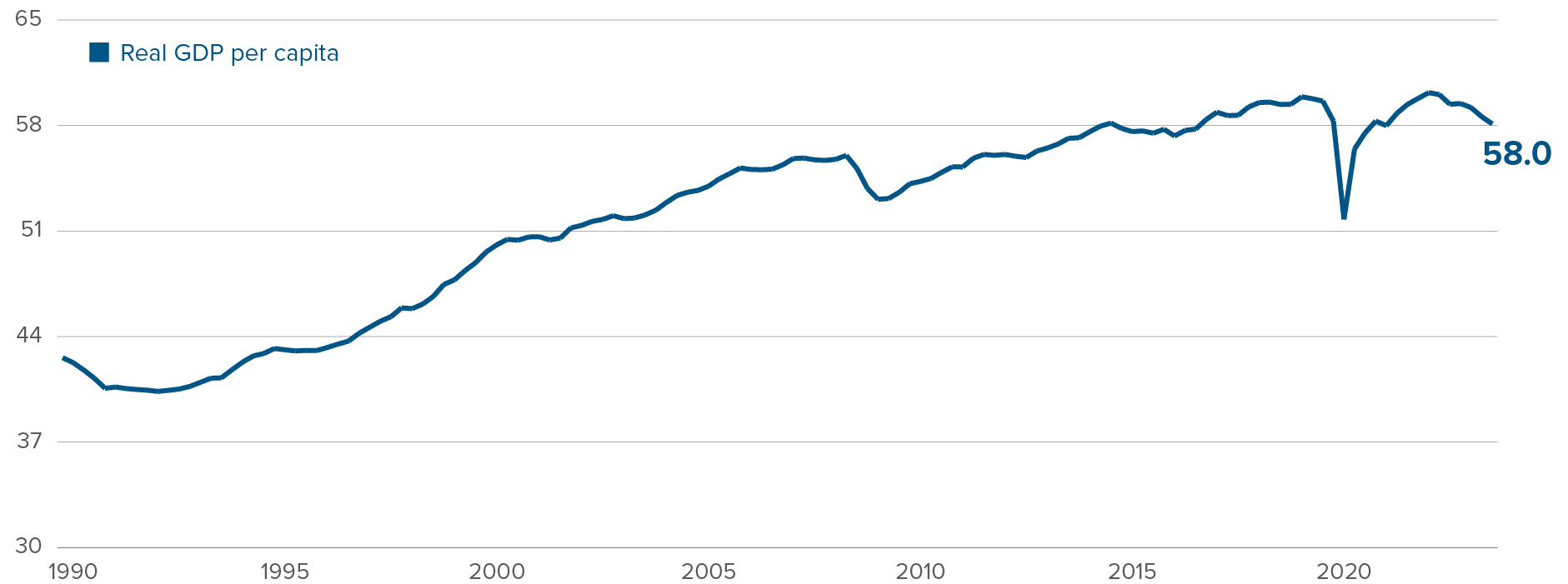 Chart: Real GDP per capital fell from $60,000 in October 2022 to $58,000 in $58,000 at the end of 2023.