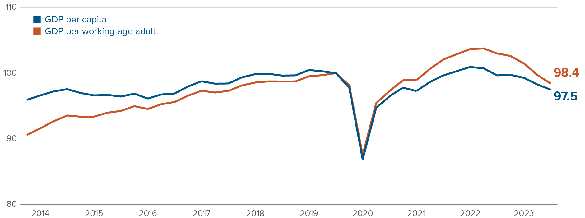 Chart: Indexed to 100 in December 2019, real GDP per working age adult has fallen from 103 in Sept. 2022 to 98.4 at the end of 2023.