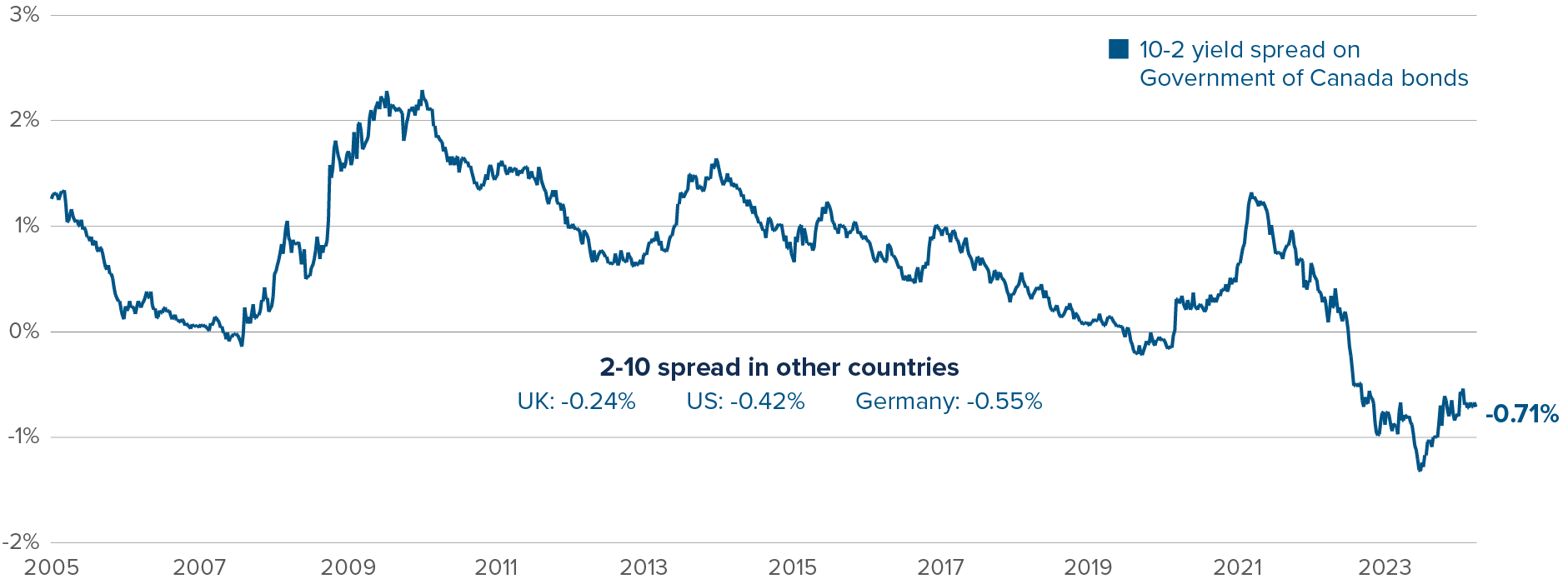 Chart: the spread between the 10-year and 2-year GoC bond has fallen from +1.24 in April 2021 to -0.71 at the end of March 2024. 
