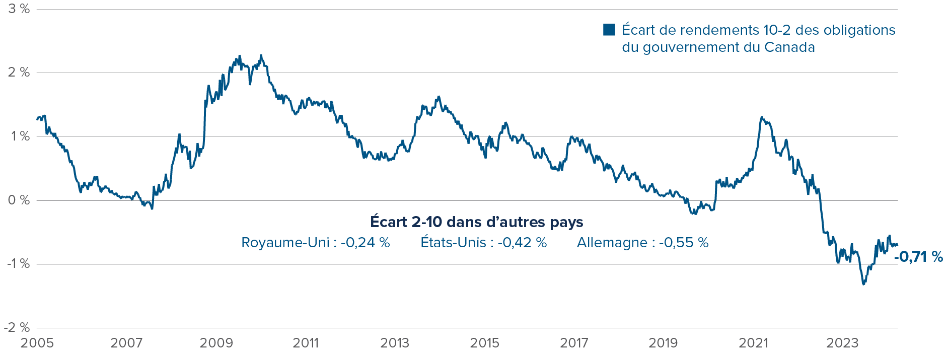 Graphique : l’écart entre l’obligation à 10 ans et l’obligation à 2 ans du gouvernement du Canada est passé de +1,24 en avril 2021 à -0,71 à la fin du mois de mars 2024. 