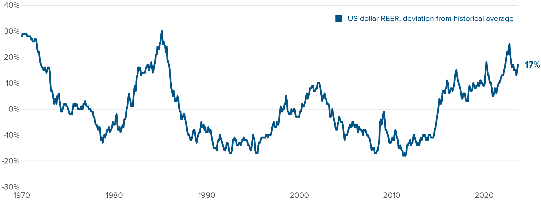Chart: US dollar real effective exchange rate, deviation from historical average is currently +17%.