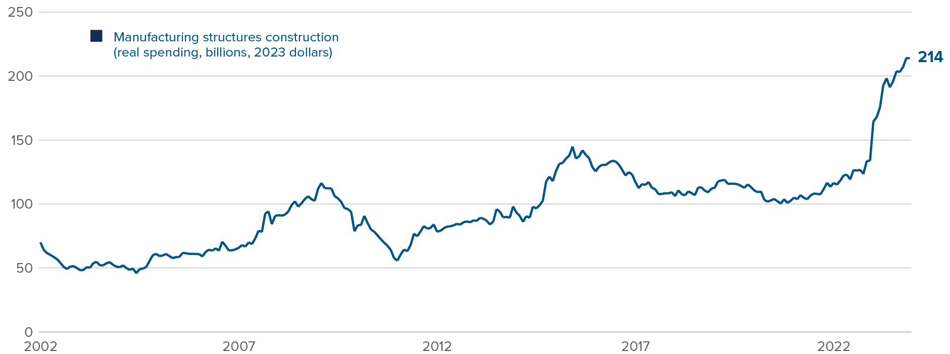 Chart: Construction spending on manufacturing facilities reached $214 billion in 2023, far out stripping each of the previous 20 years.