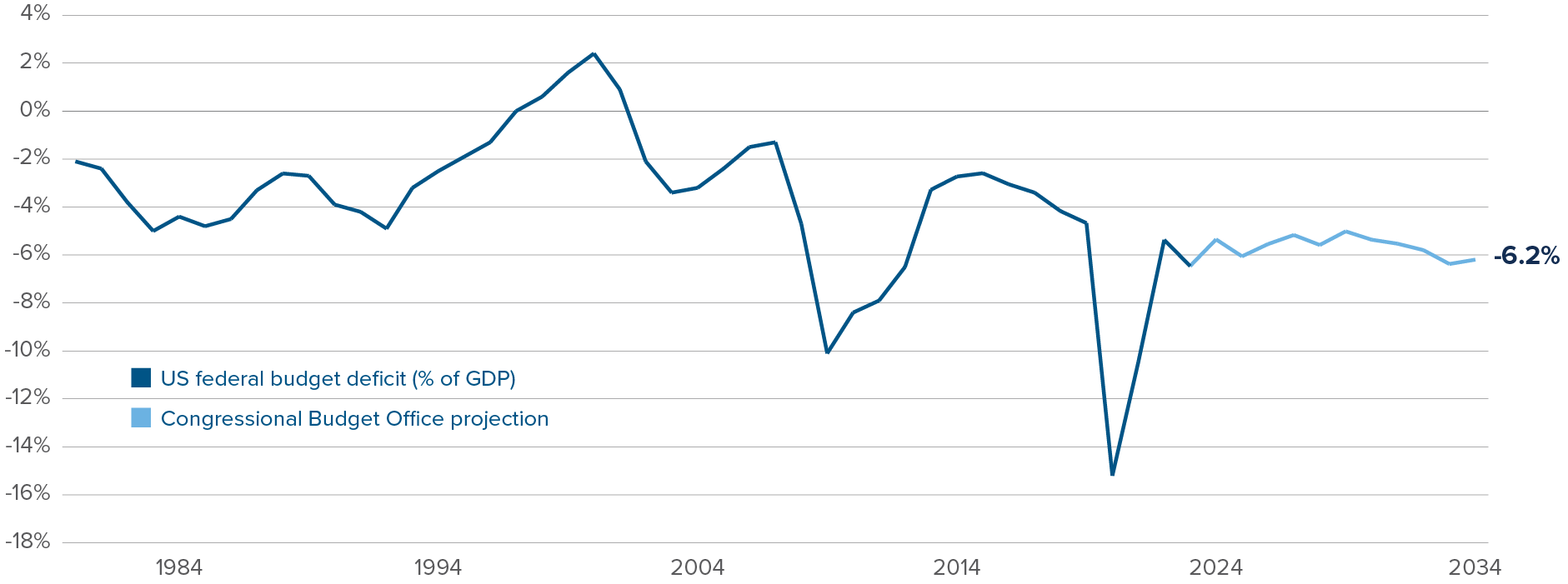 Chart: The US deficit will likely remain around 6% of GDP until 2030, due to the mandatory cost of debt service.