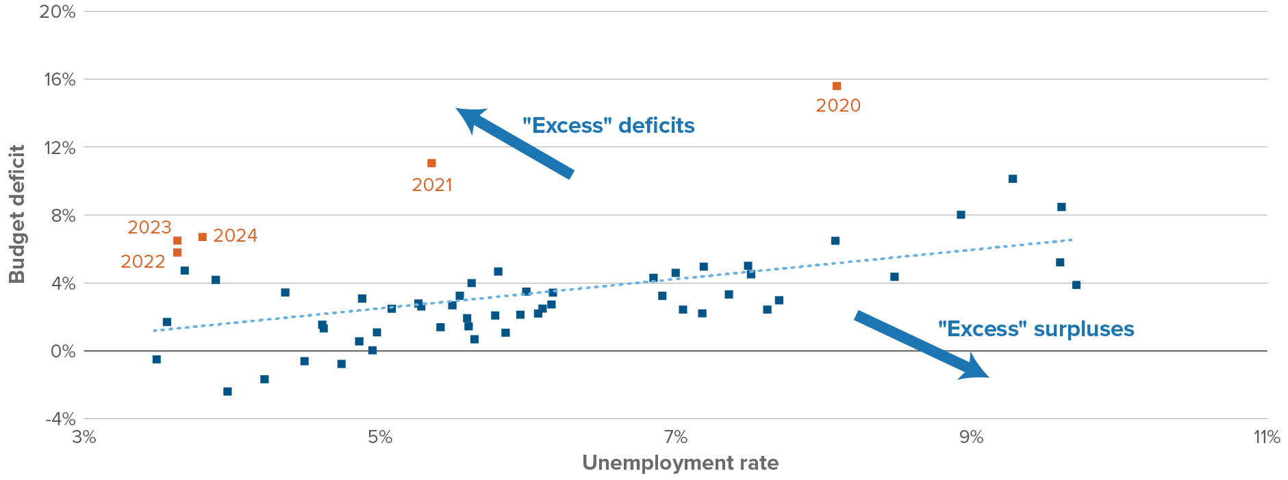 Scatter graph: Recent budget deficits in the US have come in times of low unemployment, which is unusual.