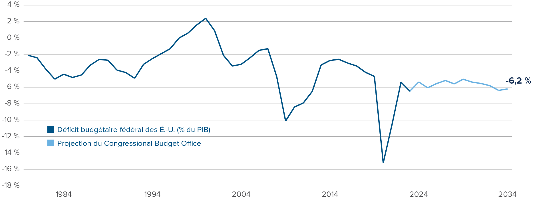 Graphique : Le déficit américain restera probablement autour de 6 % du PIB jusqu’en 2030, en raison du coût obligatoire du service de la dette.