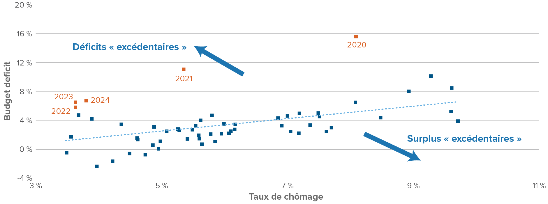 Diagramme de dispersion : Les récents déficits budgétaires aux États-Unis sont survenus en période de faible chômage, ce qui est inhabituel.