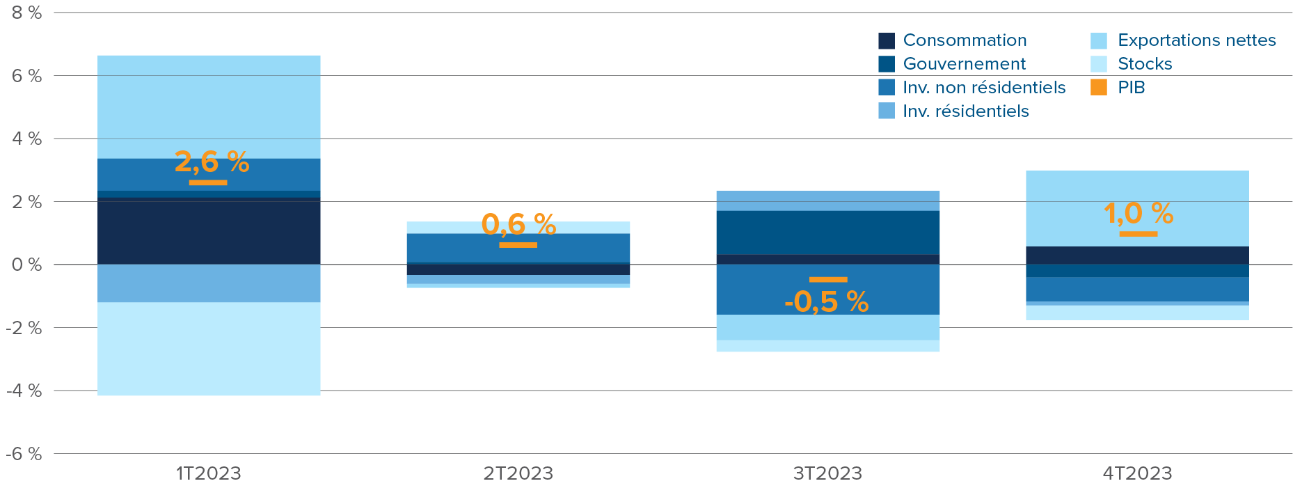 Graphique : Ventilation de la croissance du PIB canadien (0,99 %) au quatrième trimestre 2023 : Consommation, 0,57 %. Gouvernement, -0,41 % Investissements non résidentiels, -0,76 %, investissements résidentiels, -0,13 %. Exportations nettes, 2,41 %. Stocks, -0,47 %.