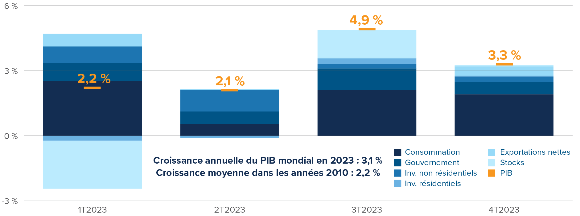 Graphique : Ventilation de la croissance du PIB américain (0,99 %) au quatrième trimestre 2023 : Consommation, 1,91 %. Gouvernement, 0,56 %. Investissements non résidentiels, 0,26 %, investissements résidentiels, 0,04 %. Exportations nettes, 0,43 %. Stocks, 0,07 %.