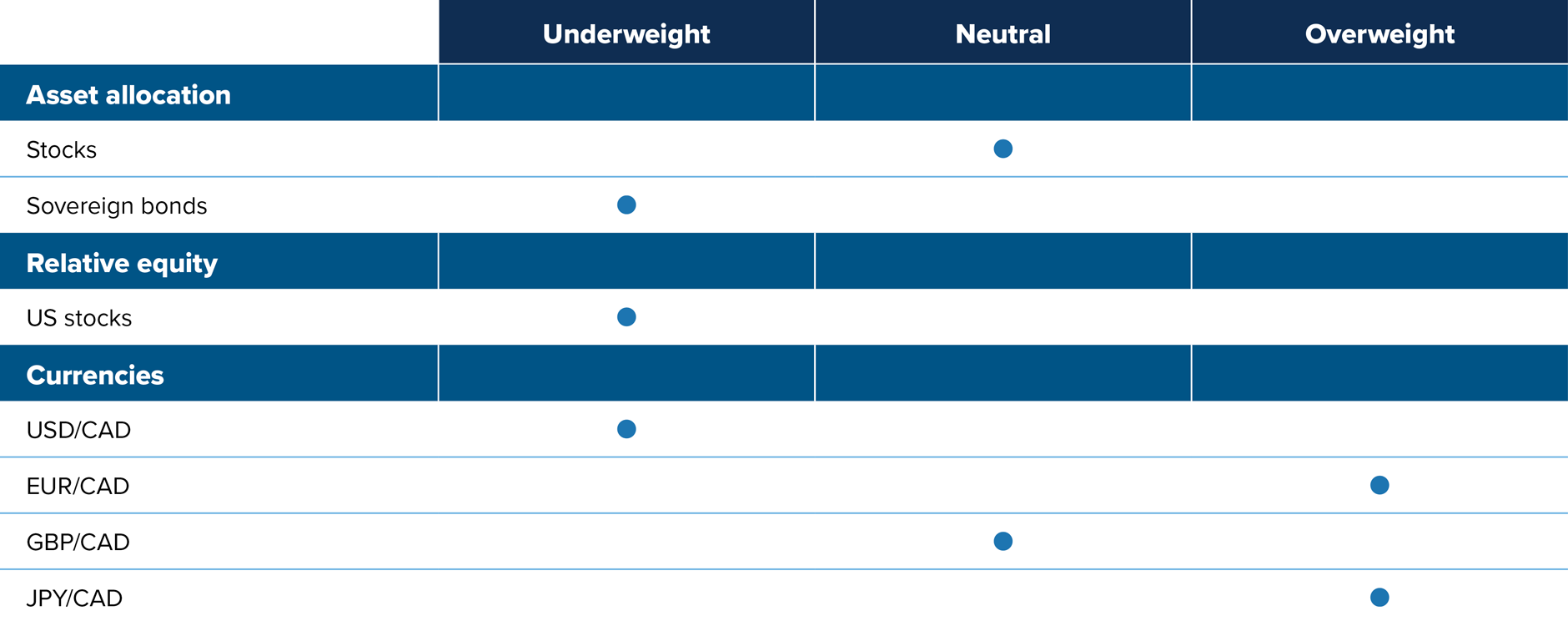 Stocks: neutral. Sovereign bonds, underweight. US stocks, underweight. USD, underweight. Euro, overweight. UK pound, neutral. Yen, overweight.