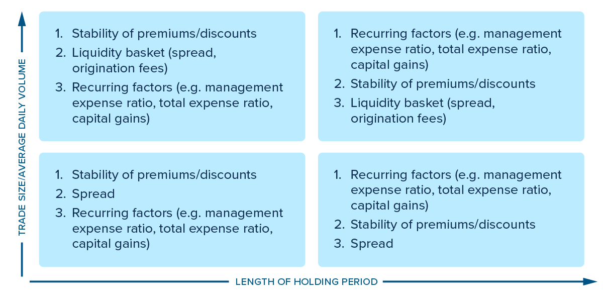 Trade size/averge daily volume  Stability of premiums/discounts Liquidity basket (spread, origination fees) Recurring factors (e.g., management expense ratio, total expense ratio, capital gains) Recurring factors (e.g., management expense ratio, total expense ratio, capital gains) Stability of premiums/discounts Liquidity basket (spread, origination fees) Stability of premiums/discounts Spread Recurring factors (e.g., management expense ratio, total expense ratio, capital gains) Recurring factors (e.g., management expense ratio, total expense ratio, capital gains) Stability of premiums/discounts Spread