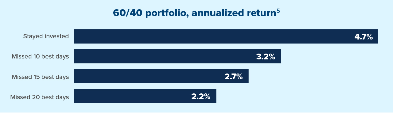 60/40 Portfolio, Annualized return. See disclaimer 5. Annualized return of 60/40 portfolio through four scenarios: Stay invested, 4.7%. Missed 10 best days, 3.2%. Missed 15 best days, 2.7%. Missed 20 best days, 2.2%.