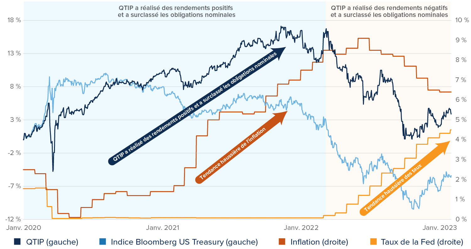 Effet de la hausse de l’inflation et des taux sur les QTIP et les obligations nominales