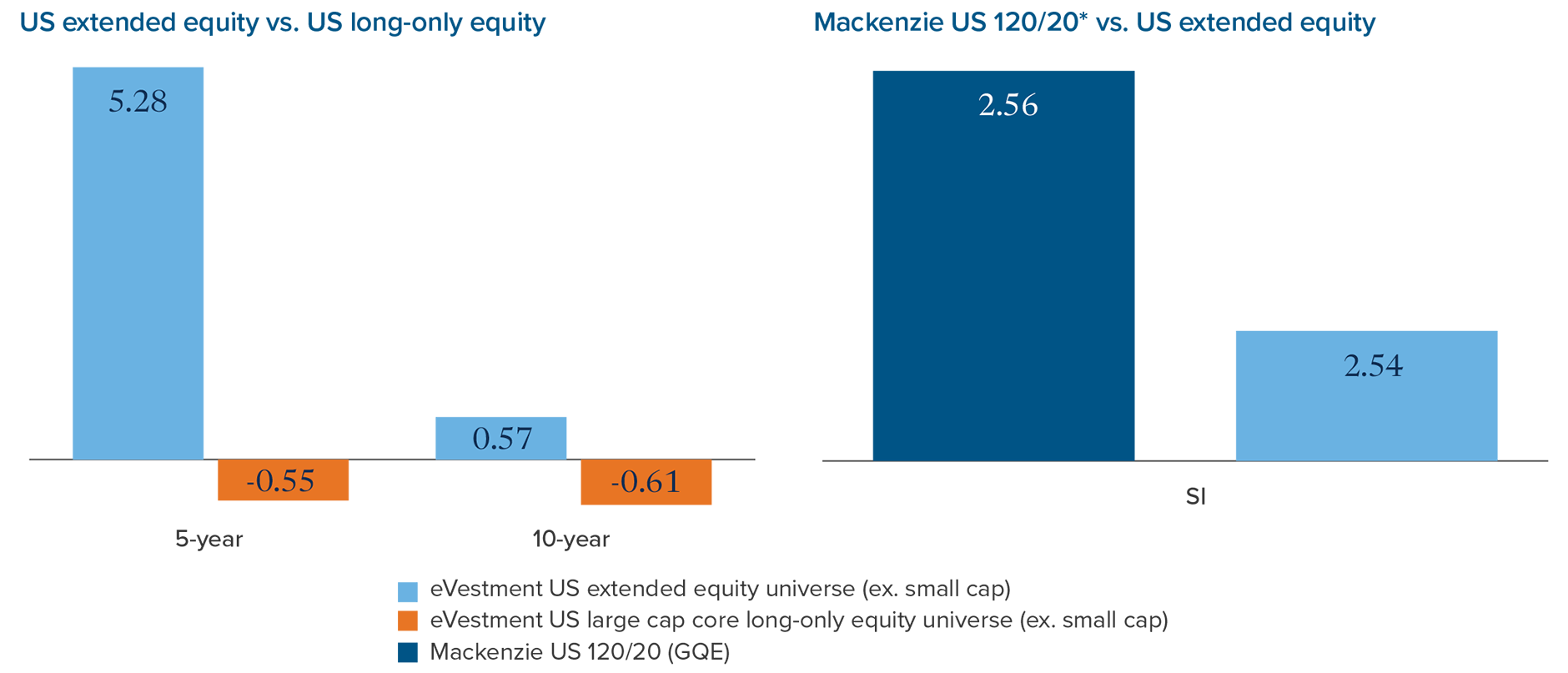 Median excess return: eVestment US extended equity universe (ex. small cap) over 5 years, 5.28%; over 10 years, 0.57%.  eVestment US large cap core long-only equity universe (ex. small cap) over 5 years, -0.55%; over 10 years, -0.61%. Mackenzie 120/20 strategy since inception Sept 30, 2020: 2.56 versus 2.54% eVestment US extended equity universe (ex. small cap).