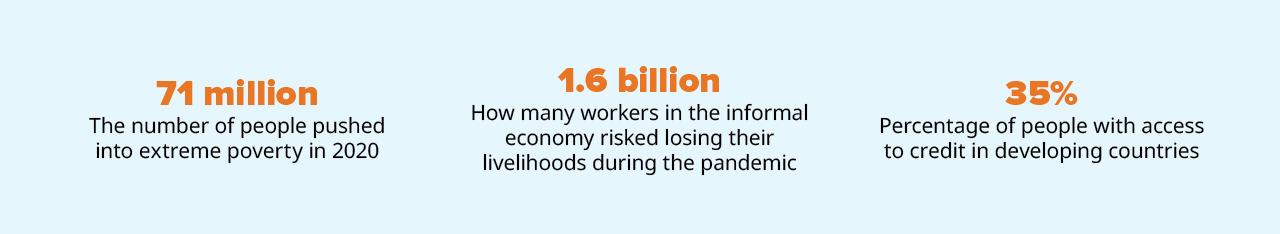 71 million The number of people pushed into extreme poverty in 2020 ,1.6 billion  How many workers in the informal economy risked losing their livelihoods during the pandemic,  35% Percentage of people with access to credit in developing countries, 