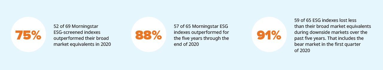 75% 52 of 69 Morningstar ESG screened indexes outperformed their broad market equivalents in 2020, 88% 57 of 65 Morningstar ESG indexes outperformed for the five years through the end of 2020, 91% 59 of 65 ESG indexes lost less than their broad market equivalents during downside markets over the past five years. That includes the bear market in the first quarter of 2020