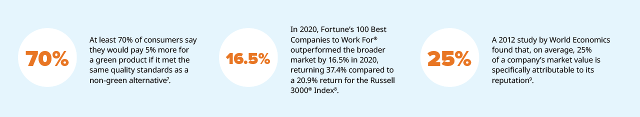 70% At least 70% of consumers say they would pay 5% more for a green product if it met the same quality standards as a non-green alternative. 16.5% In 2020, Fortune’s 100 Best Companies to Work For® outperformed the broader market by 16.5% in 2020, returning 37.4% compared to a 20.9% return for the Russell 3000® Index. 25% A 2012 study by World Economics found that, on average, 25% of a company’s market value is specifically attributable to its reputation.