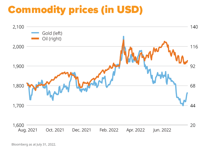 Commodity prices (in USD). Bloomberg as at July 31, 2022.