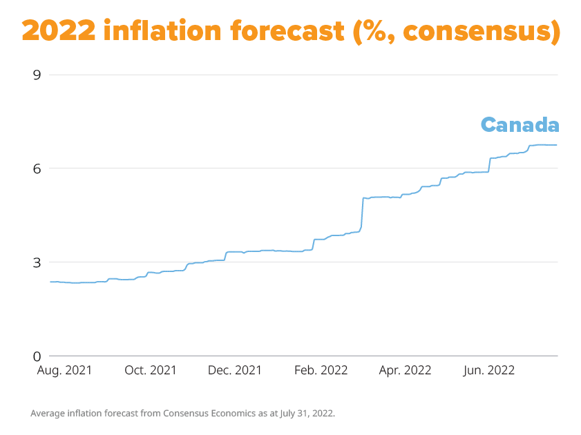 2022 inflation forecast. Average inflation forecast from Consensus Economics as at July 31, 2022. 