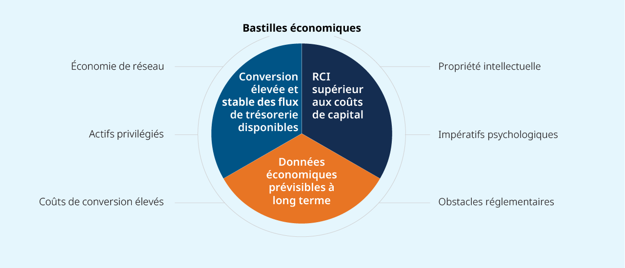 Moats, high and stable cash flow conversion, Predictable long-term economics, ROIC greater than capital cost