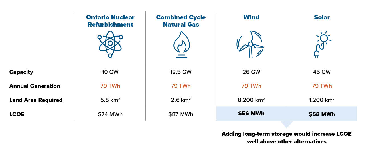 Capacity, Annual Generation, Land Area Required, LCOE