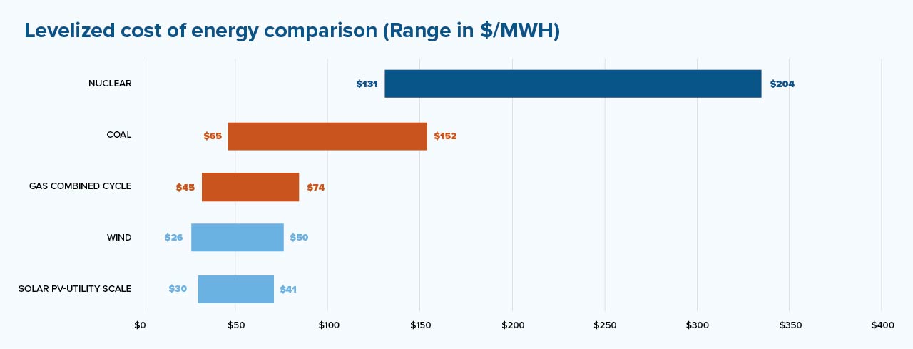 Levelized cost of energy comparison (Range in $/MWH) Nuclear, Coal, Gas combined cycle, Wind, Solar PV-Utility scale.