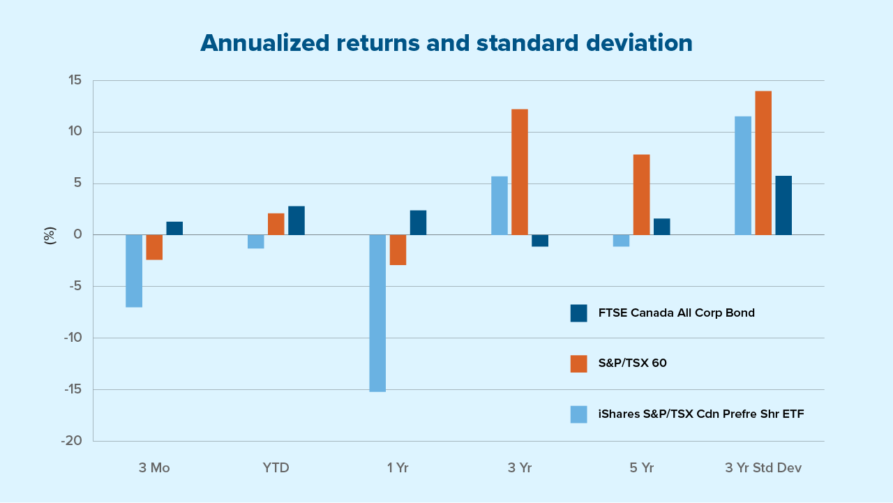 Annualized returns and standard deviation of iShares S&P/TSX Canadian Preferred Shares ETF, S&P/TSX 60, FTSE Canada All Corporate Bond. Morningstar, May 31, 2023.