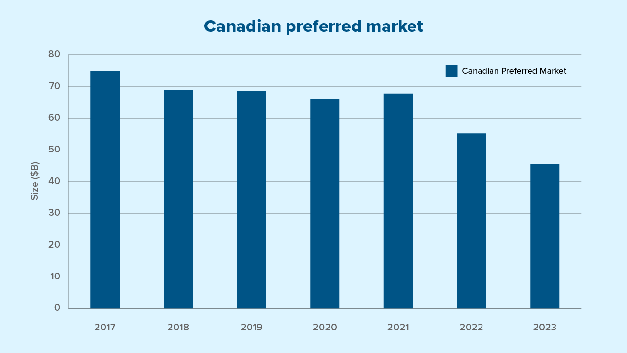 From 2017 to 2023 Canadian preferred market has declined from $75 billion to $45.3 billion. BMO Capital Markets, May 31, 2023