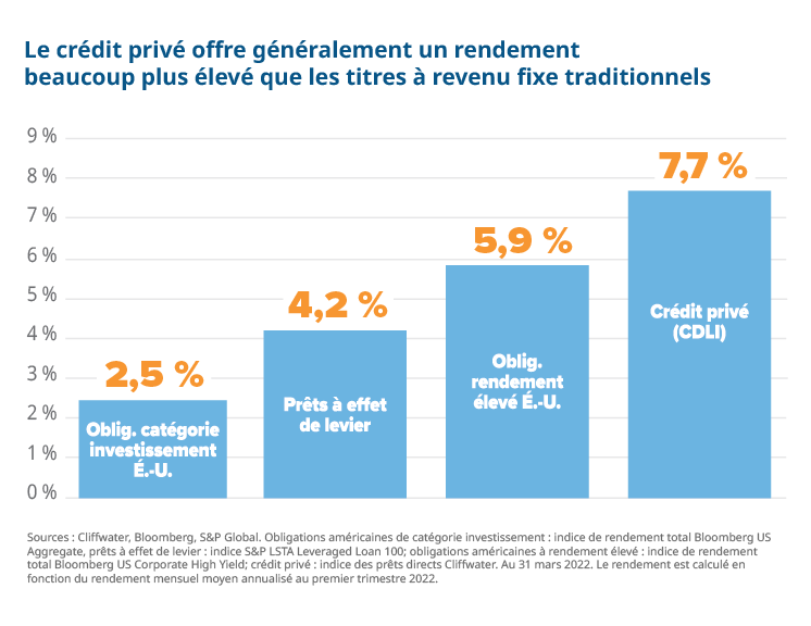 Le crédit privé offre généralement un rendement beaucoup plus élevé que les titres à revenu fixe traditionnels. 