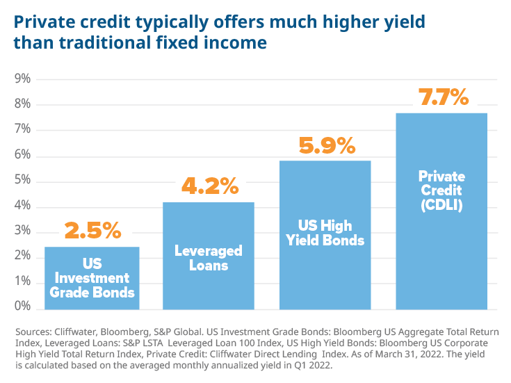 Hight credit typically offers much higher yield than fixed income. US Investment grade bonds 2.5%, Leverage loans 4.2%, US High Yield Bonds 5.9%, Private Credit (CDLI)7.7%.