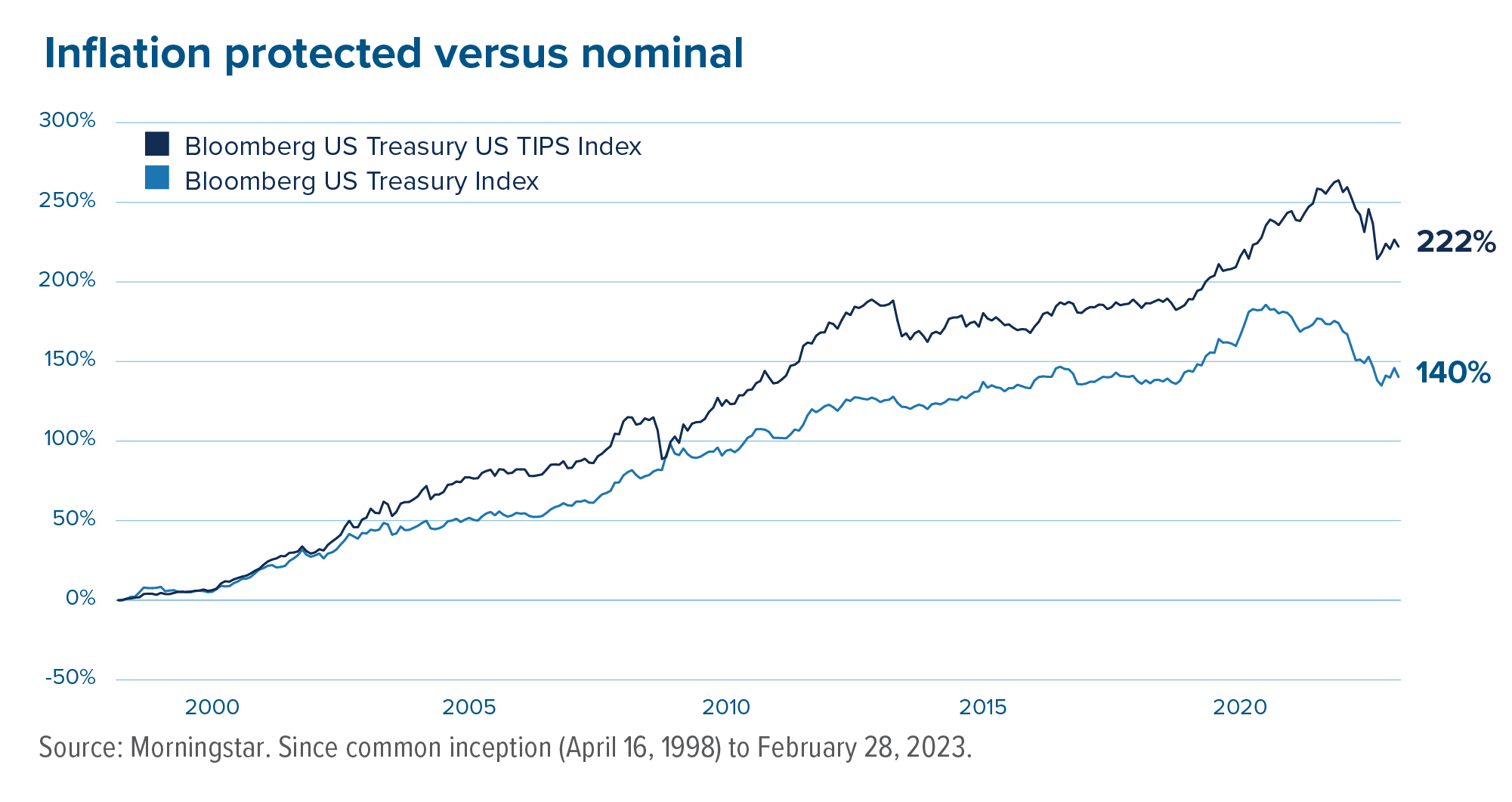Inflation protected versus nominal.