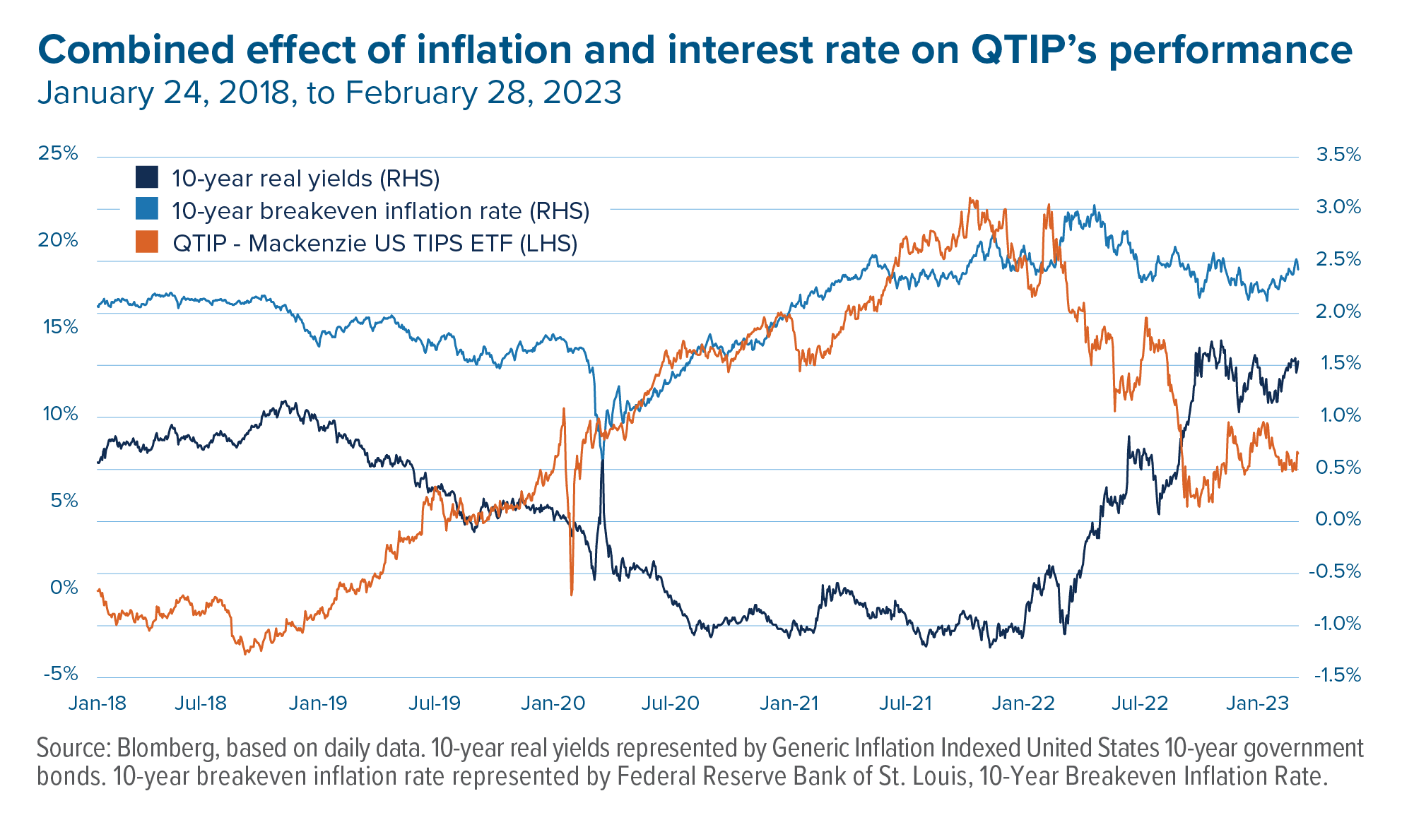 Combined effect of inflation and interest rate on QTIP’s performance.