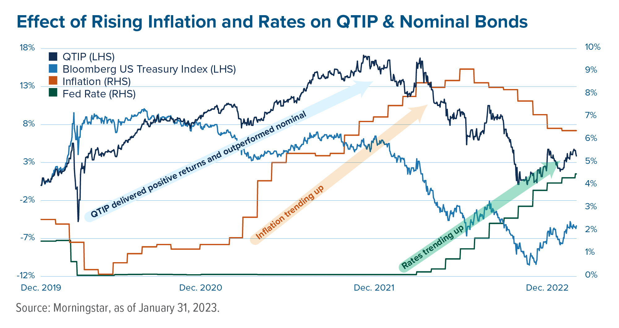 Effect of rising inflation and rates on QTIP & nominal bonds.