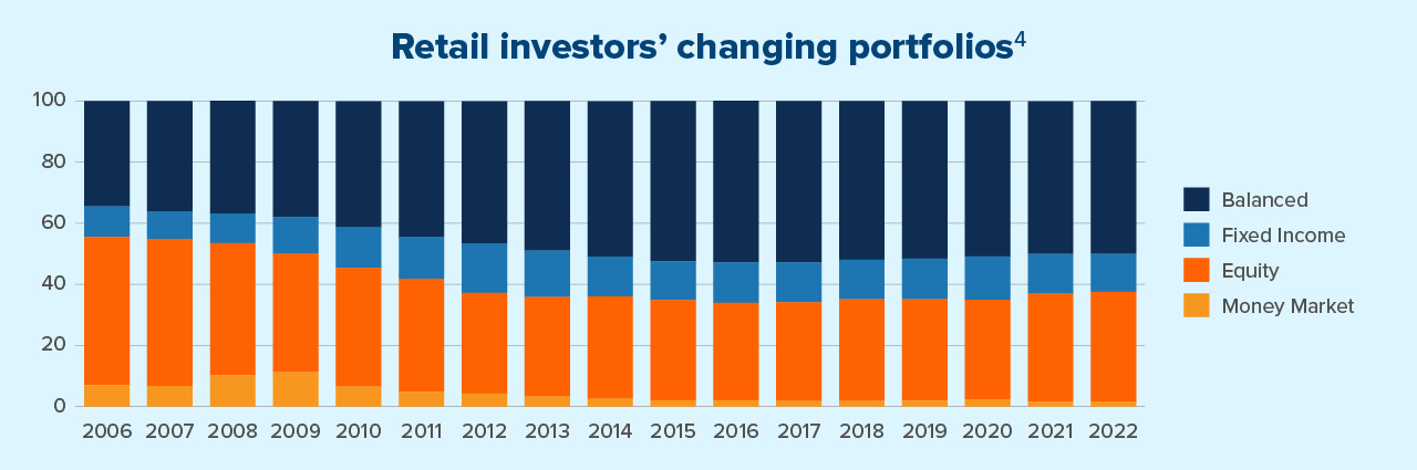 Retail investors’ changing portfolios. Read the disclaimer 4 