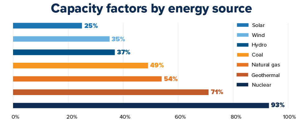 Capacity factors by energy source