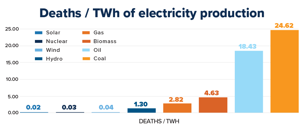 Deaths / TWh of electricity production