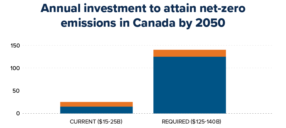 Annual investment to attain net-zero emissions in Canada by 2050