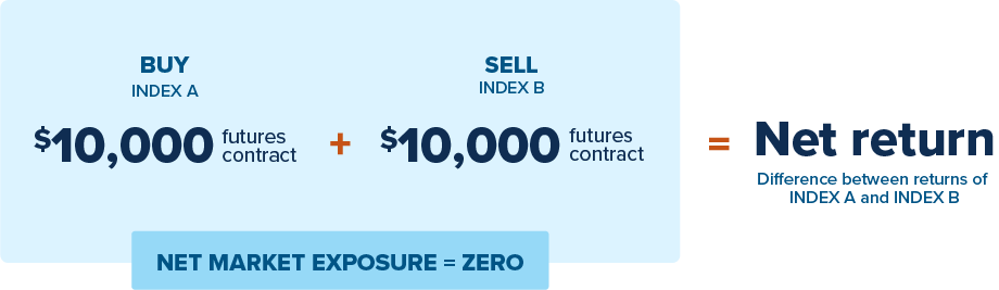 A simplified illustration of a non-directional investment seeking to exploit the difference in returns from the DAX index and the S&P 500.