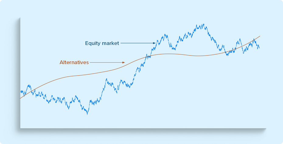 A simplified illustration of a directional alternative strategy seeking to track the returns of the S&P 500, with a smoother investor experience.